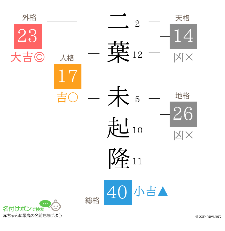 二葉 未起隆さんの姓名判断結果