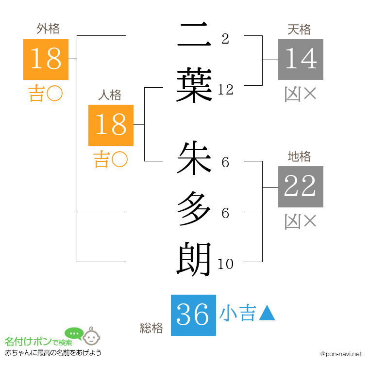 二葉 朱多朗さんの姓名判断結果