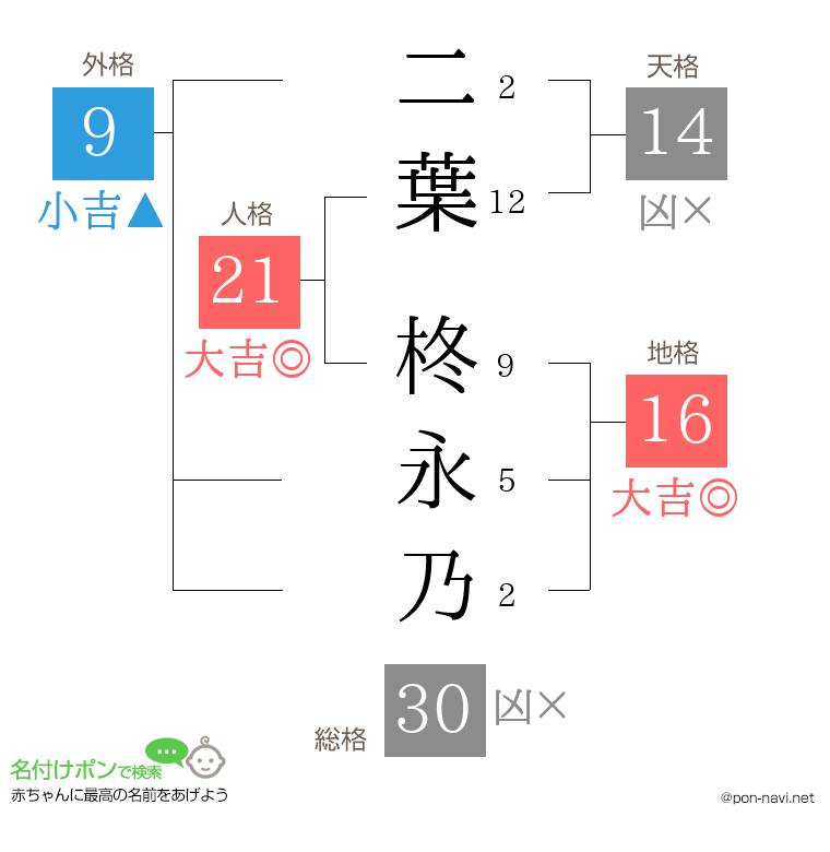 二葉 柊永乃さんの姓名判断結果