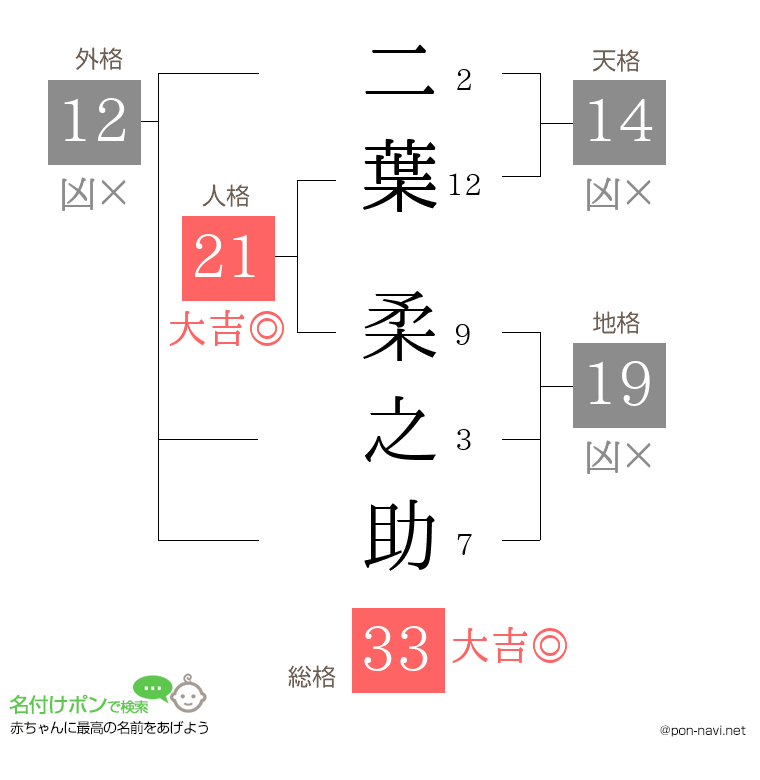 二葉 柔之助さんの姓名判断結果