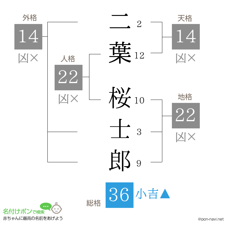 二葉 桜士郎さんの姓名判断結果