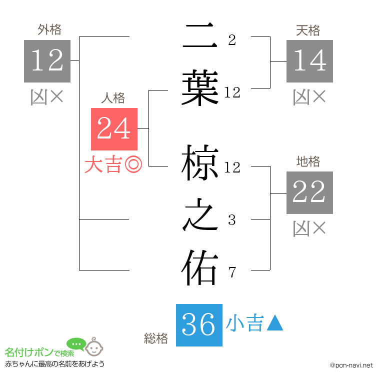 二葉 椋之佑さんの姓名判断結果