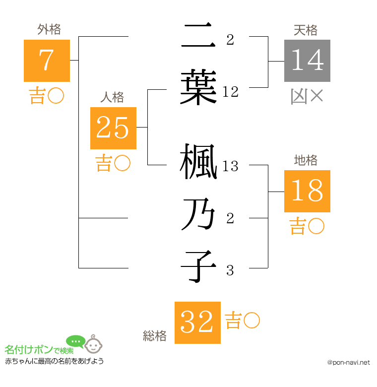 二葉 楓乃子さんの姓名判断結果