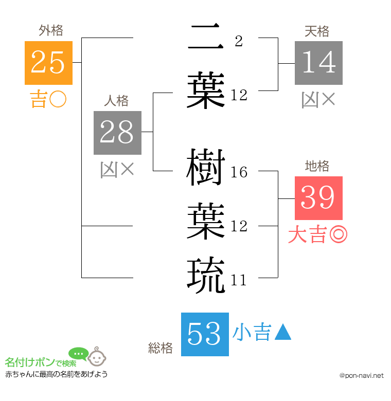 二葉 樹葉琉さんの姓名判断結果