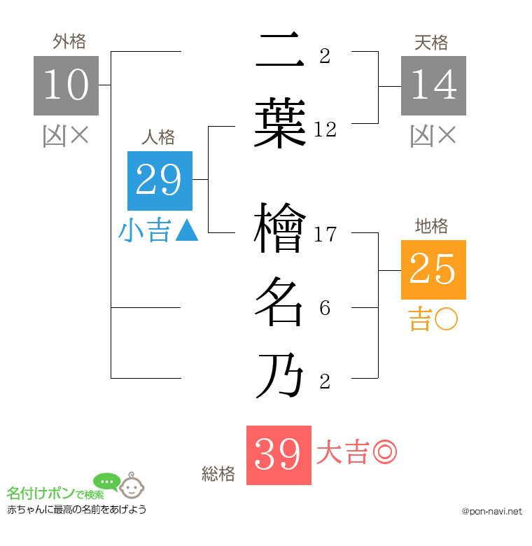 二葉 檜名乃さんの姓名判断結果