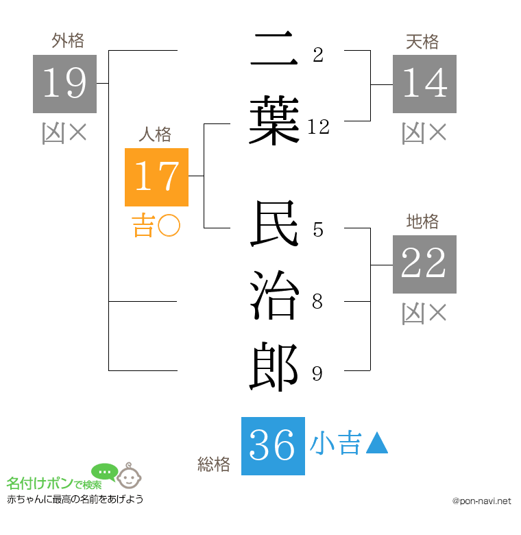 二葉 民治郎さんの姓名判断結果