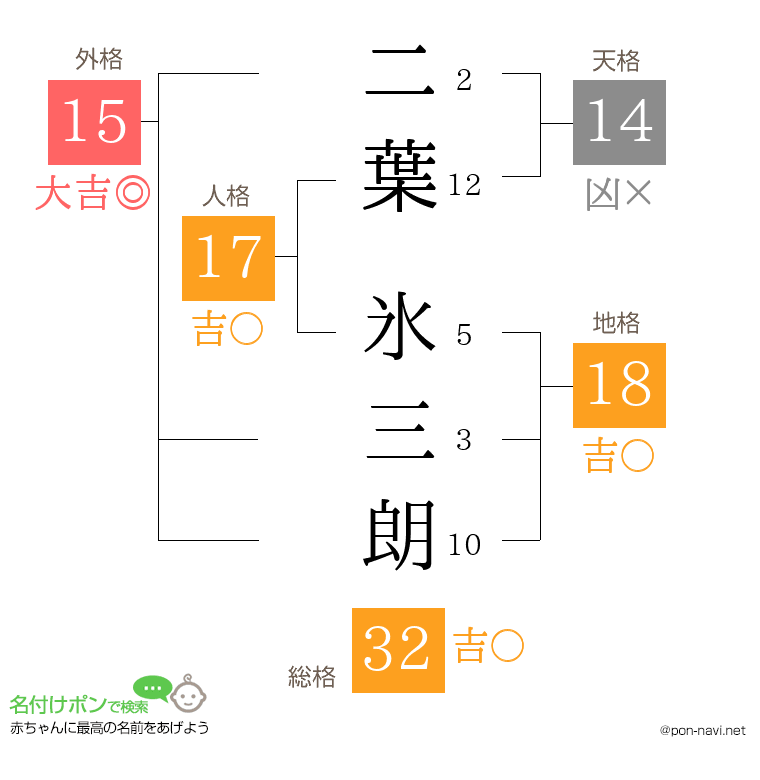 二葉 氷三朗さんの姓名判断結果