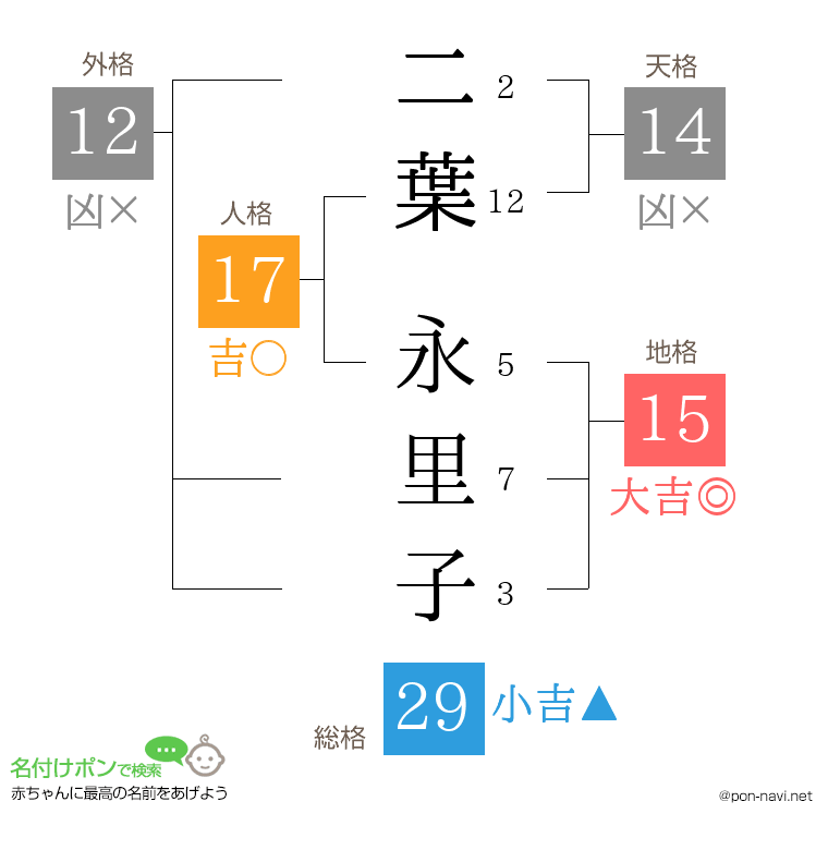 二葉 永里子さんの姓名判断結果