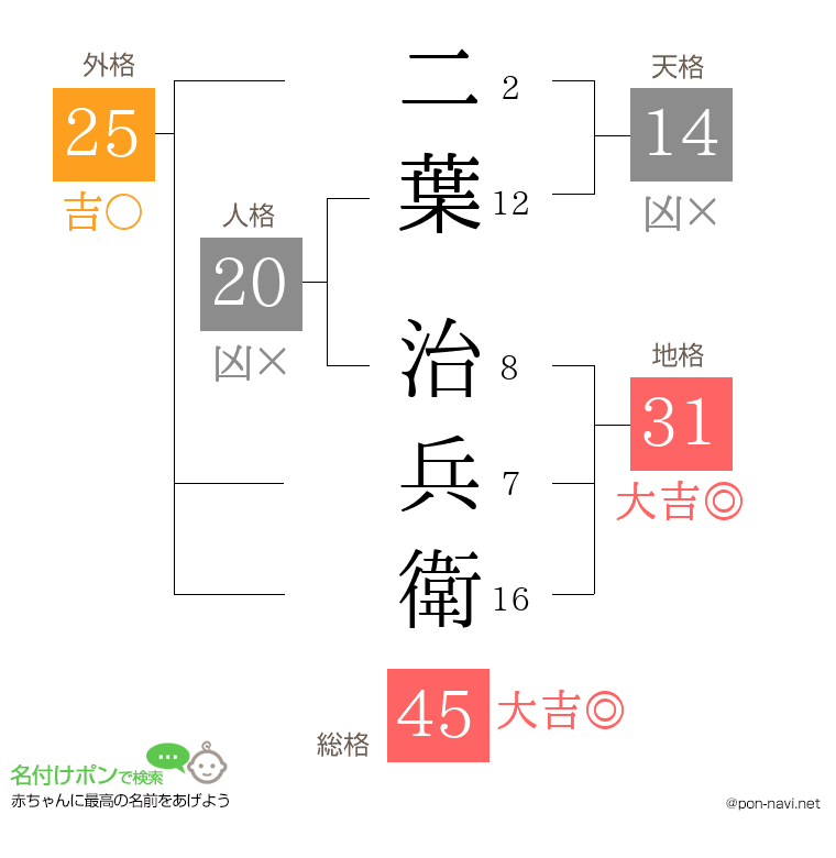 二葉 治兵衛さんの姓名判断結果