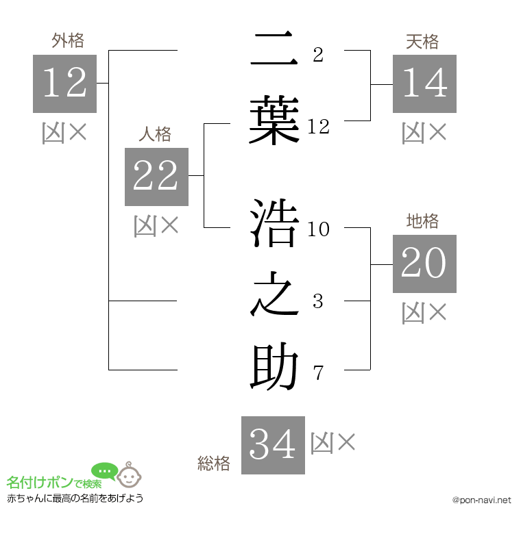 二葉 浩之助さんの姓名判断結果