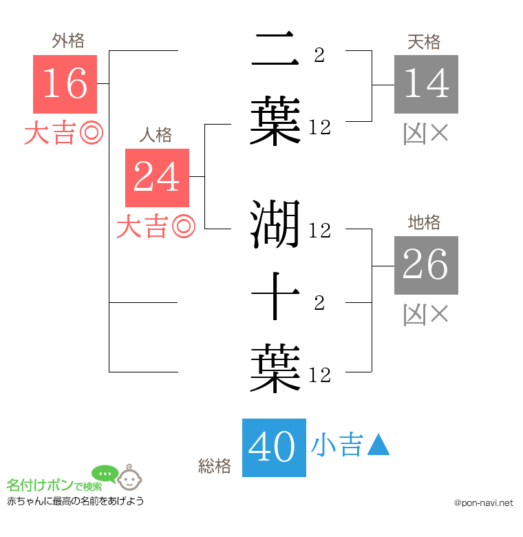 二葉 湖十葉さんの姓名判断結果