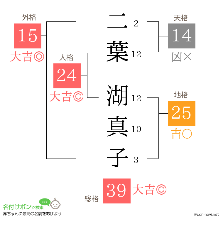二葉 湖真子さんの姓名判断結果