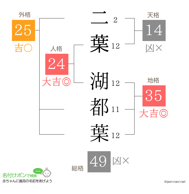 二葉 湖都葉さんの姓名判断結果