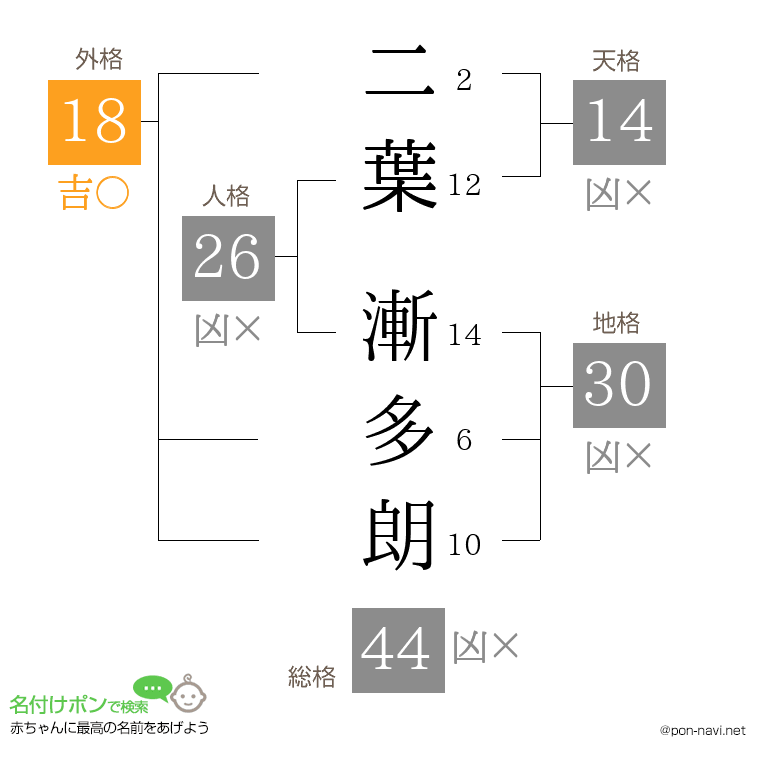 二葉 漸多朗さんの姓名判断結果