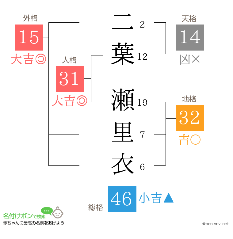 二葉 瀬里衣さんの姓名判断結果