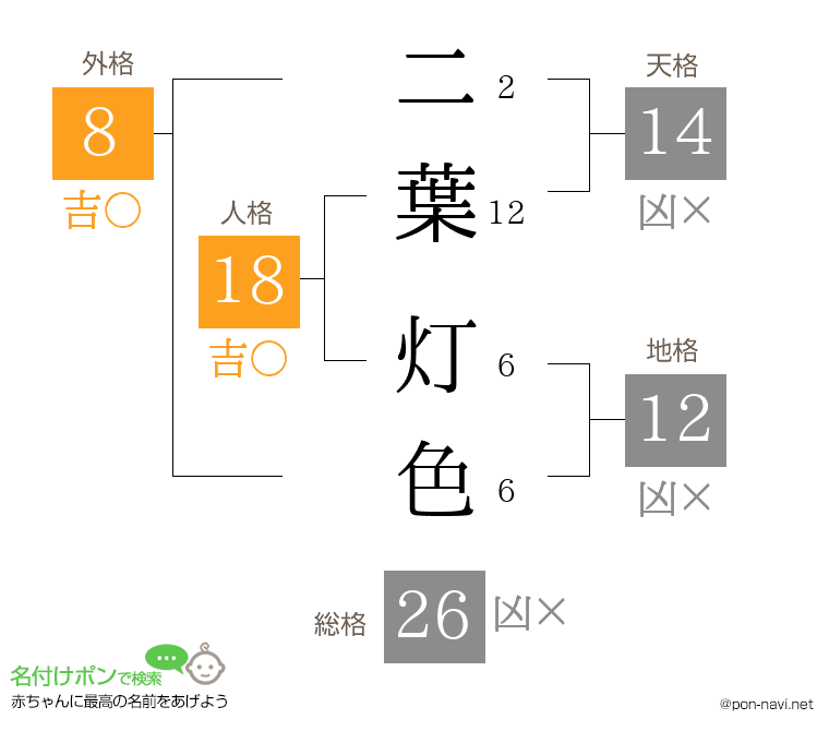 二葉 灯色さんの姓名判断結果