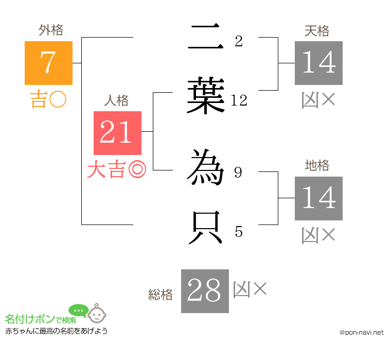 二葉 為只さんの姓名判断結果