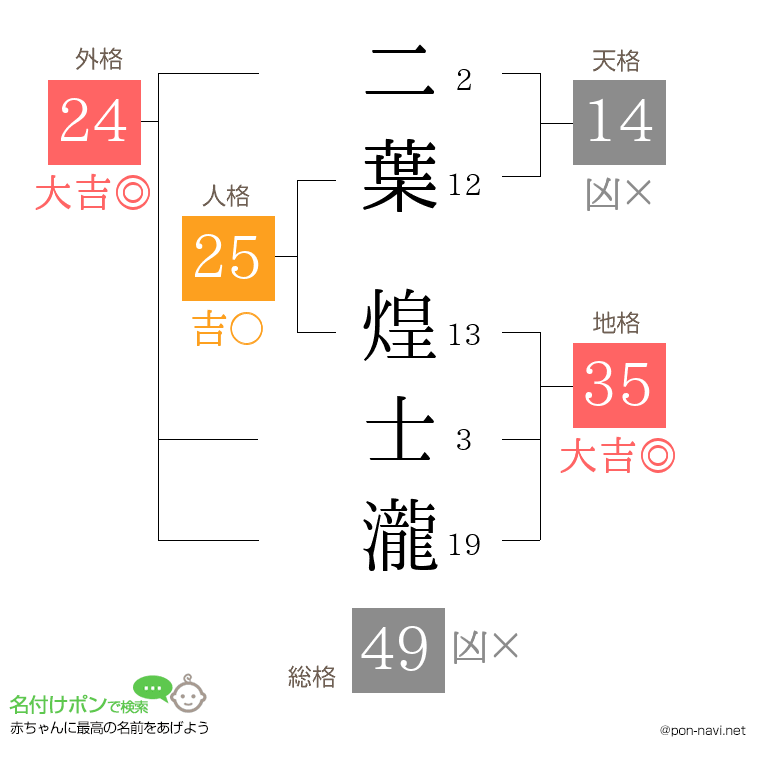 二葉 煌士瀧さんの姓名判断結果