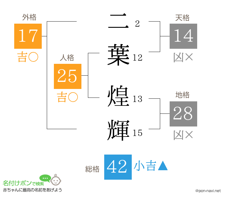 二葉 煌輝さんの姓名判断結果