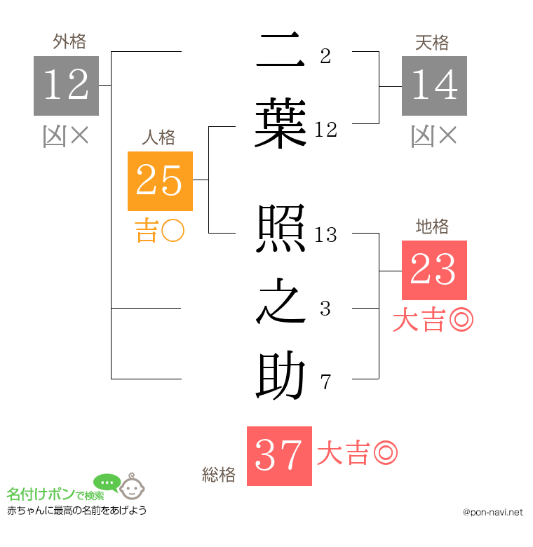 二葉 照之助さんの姓名判断結果