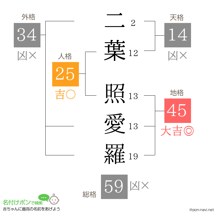 二葉 照愛羅さんの姓名判断結果