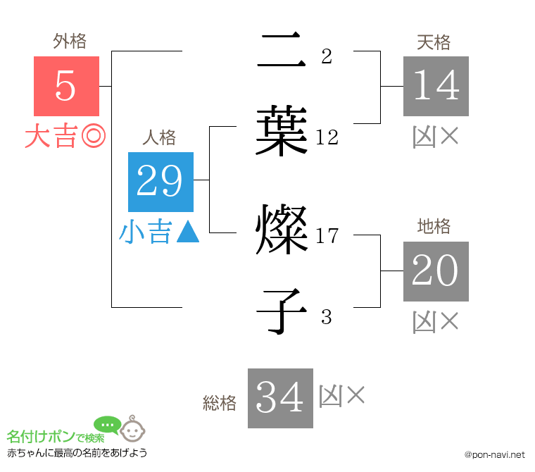 二葉 燦子さんの姓名判断結果