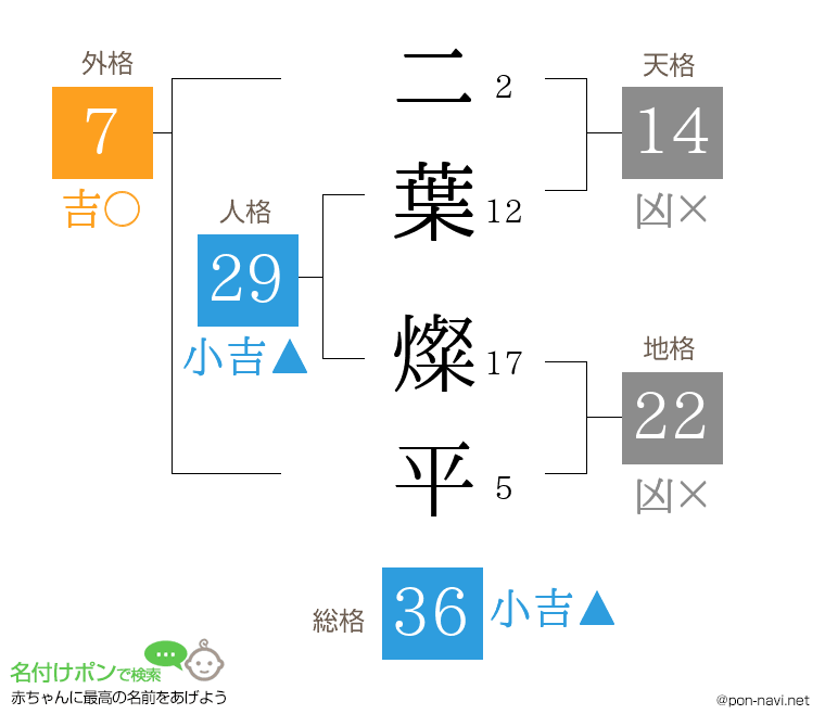 二葉 燦平さんの姓名判断結果