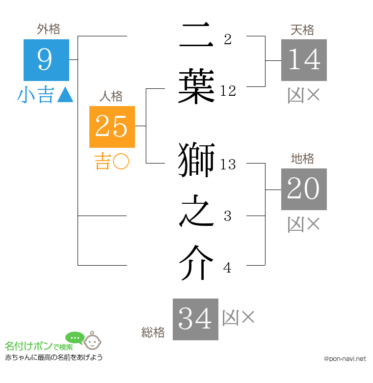 二葉 獅之介さんの姓名判断結果