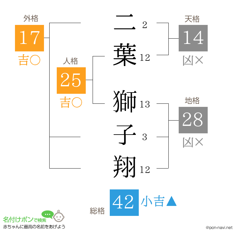 二葉 獅子翔さんの姓名判断結果