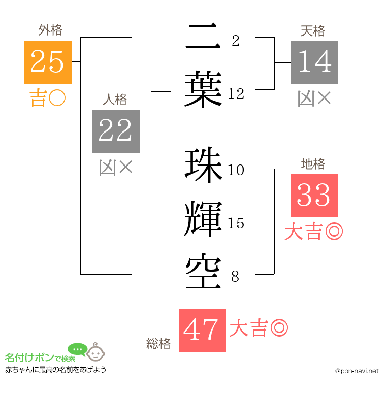 二葉 珠輝空さんの姓名判断結果