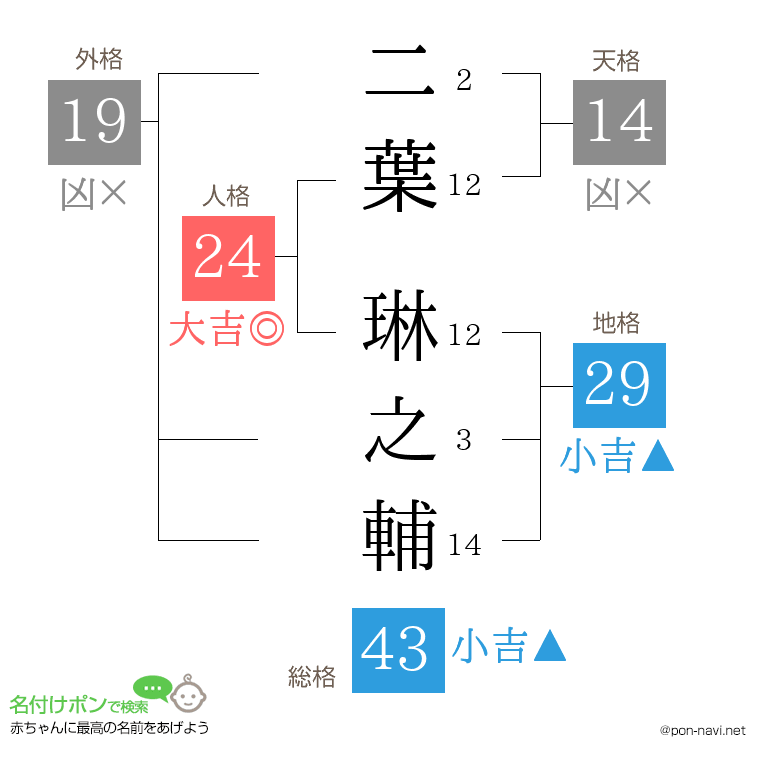 二葉 琳之輔さんの姓名判断結果