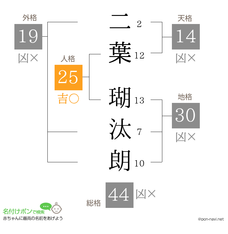 二葉 瑚汰朗さんの姓名判断結果