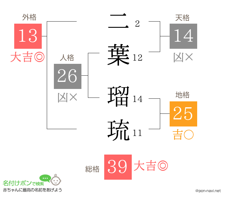 二葉 瑠琉さんの姓名判断結果