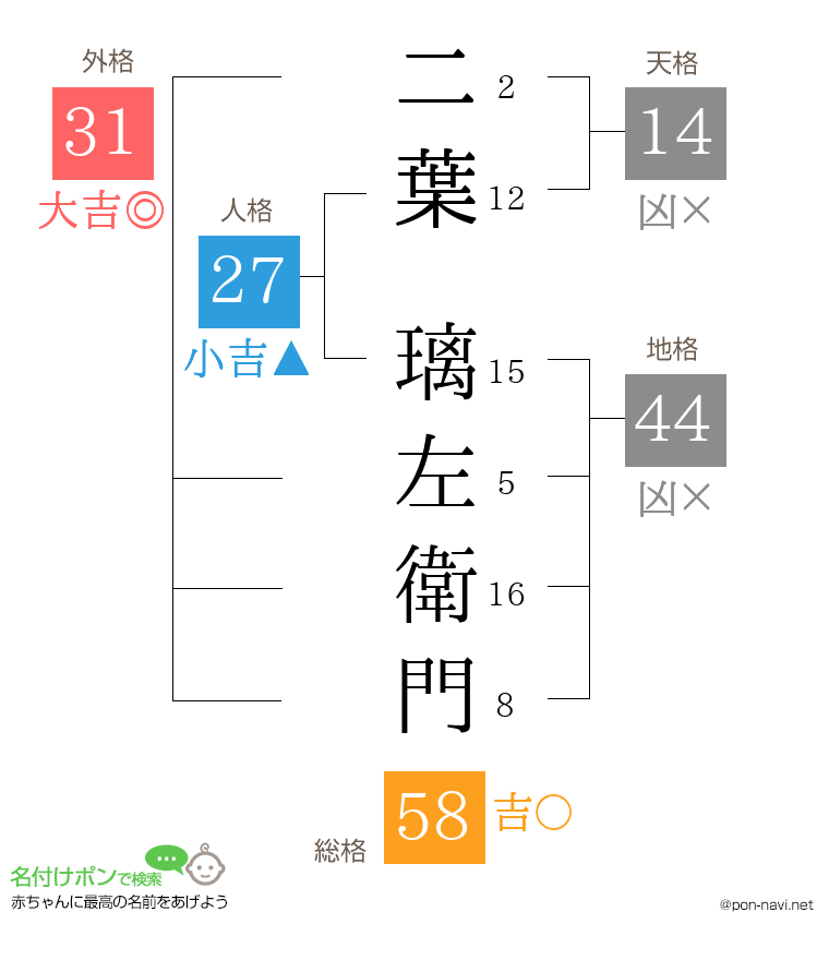 二葉 璃左衛門さんの姓名判断結果