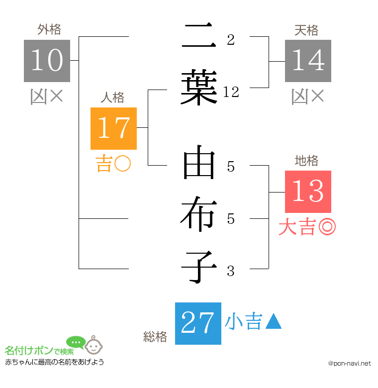 二葉 由布子さんの姓名判断結果