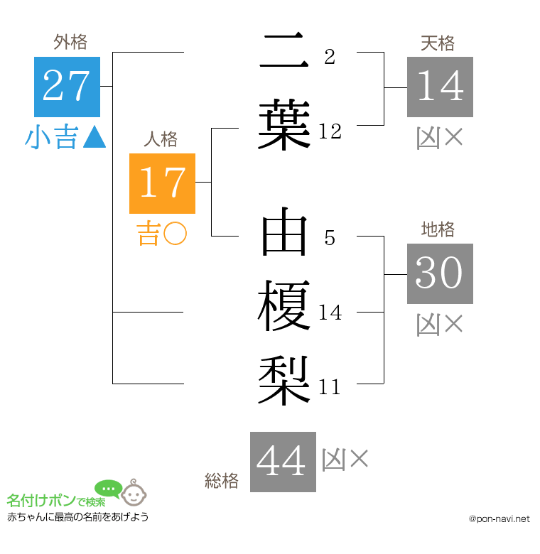 二葉 由榎梨さんの姓名判断結果