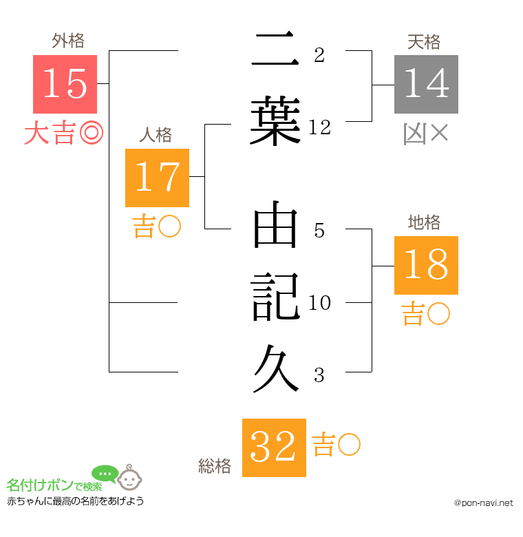 二葉 由記久さんの姓名判断結果