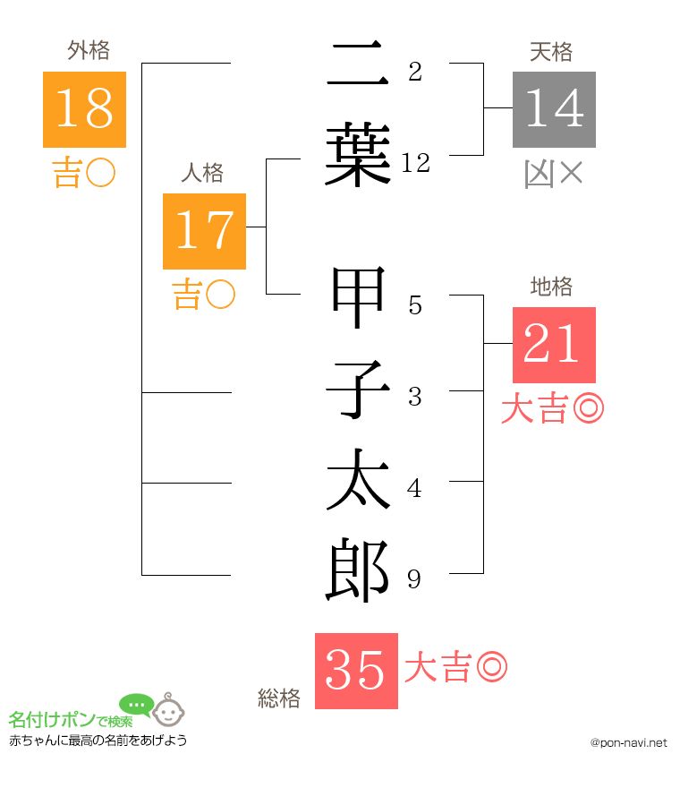 二葉 甲子太郎さんの姓名判断結果