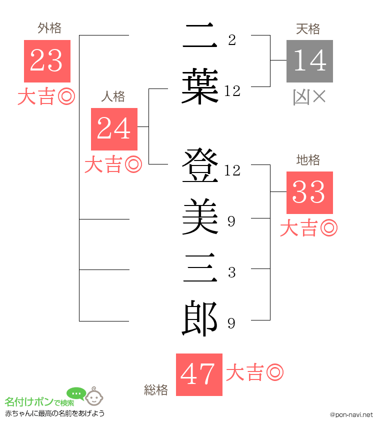 二葉 登美三郎さんの姓名判断結果