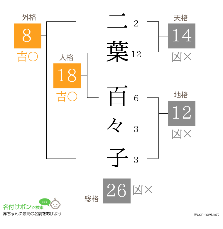 二葉 百々子さんの姓名判断結果