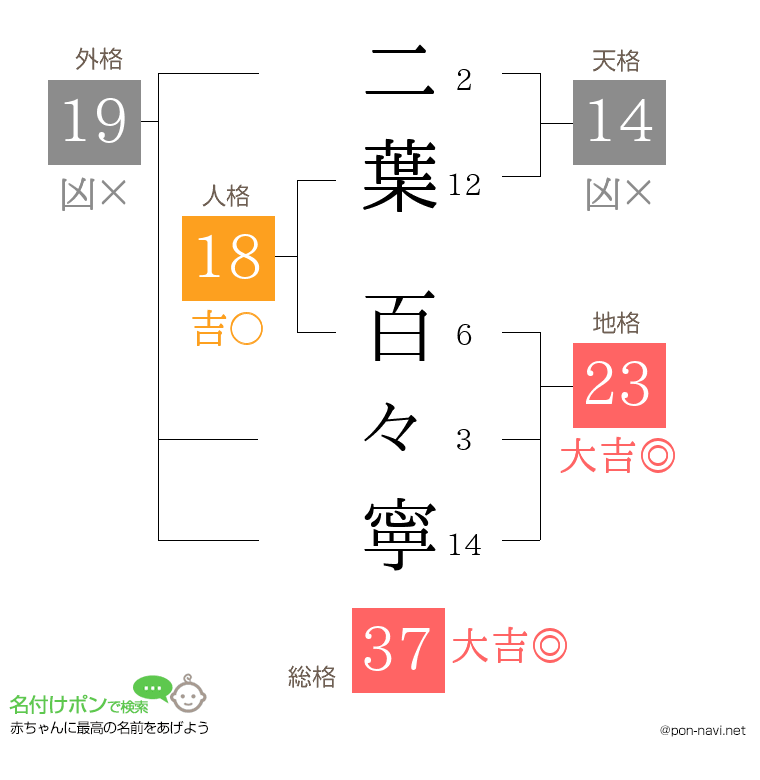 二葉 百々寧さんの姓名判断結果