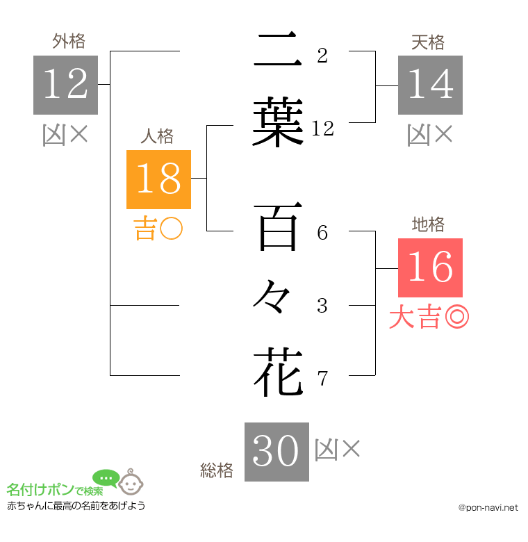 二葉 百々花さんの姓名判断結果
