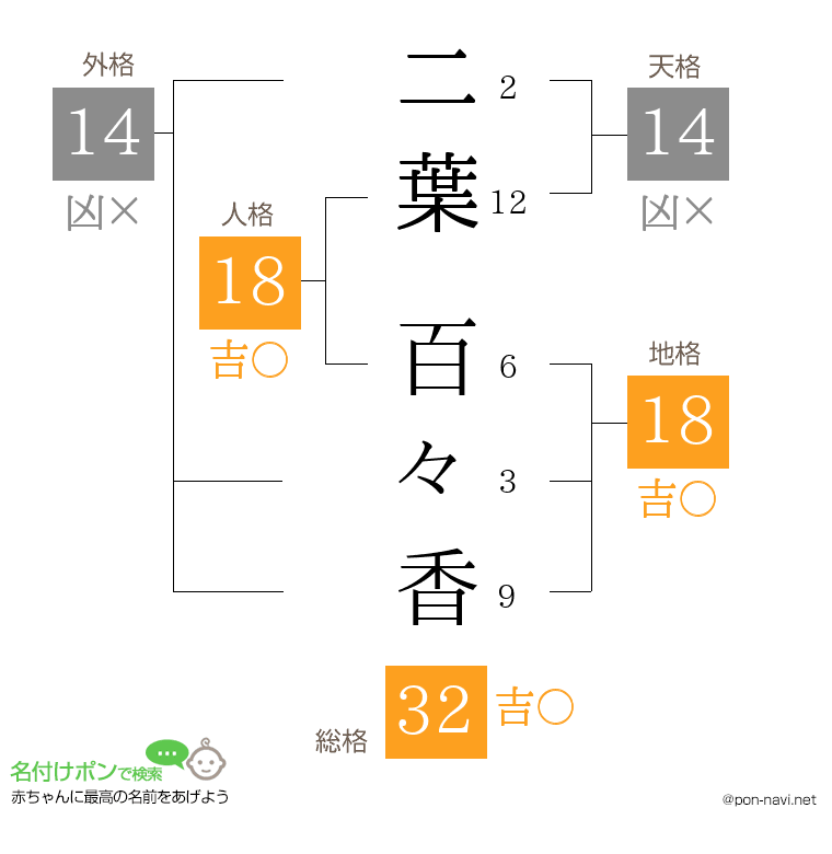 二葉 百々香さんの姓名判断結果