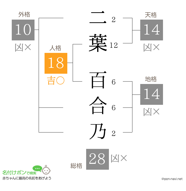 二葉 百合乃さんの姓名判断結果