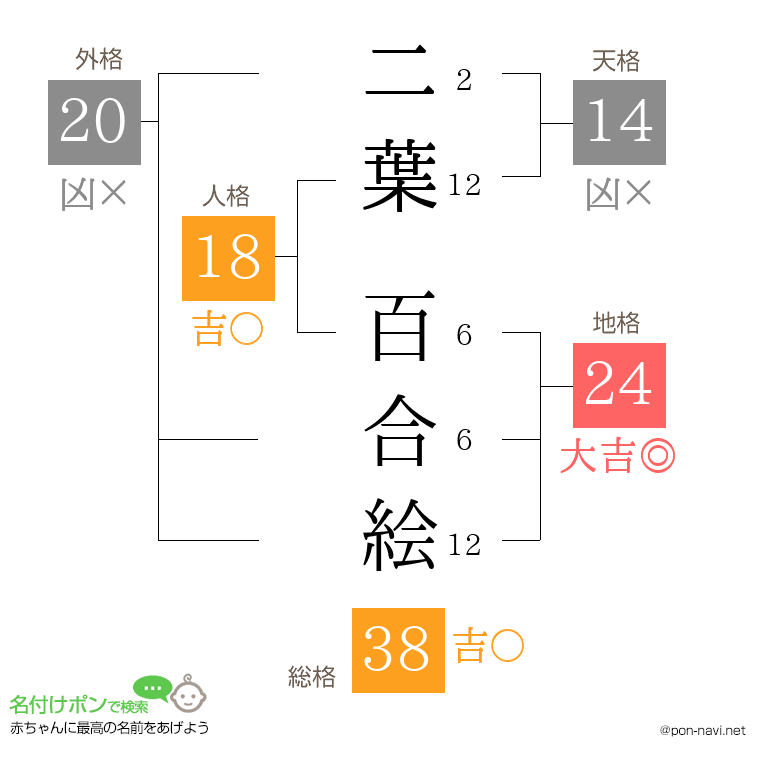 二葉 百合絵さんの姓名判断結果