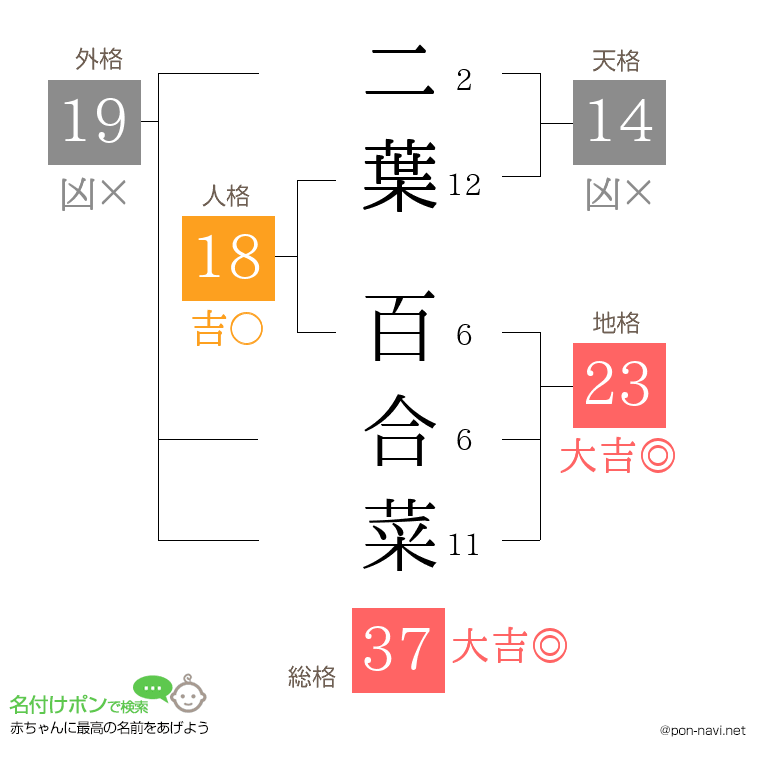 二葉 百合菜さんの姓名判断結果