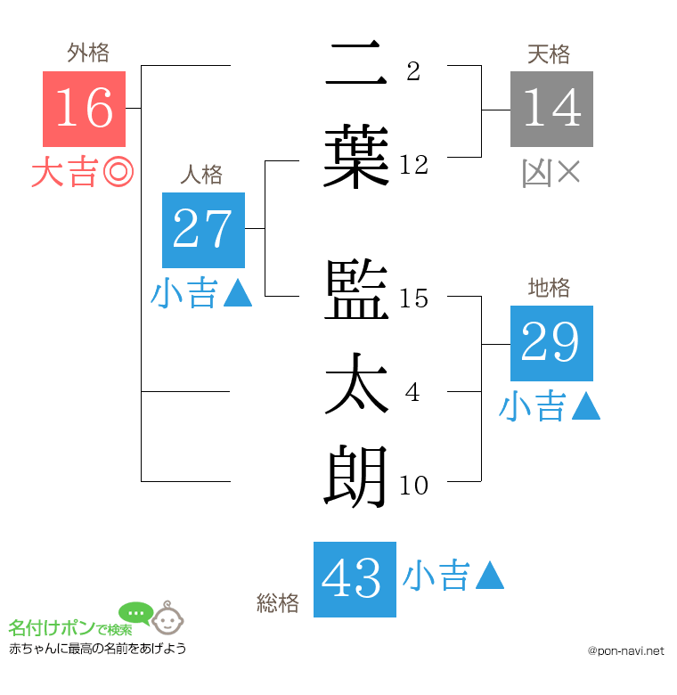二葉 監太朗さんの姓名判断結果