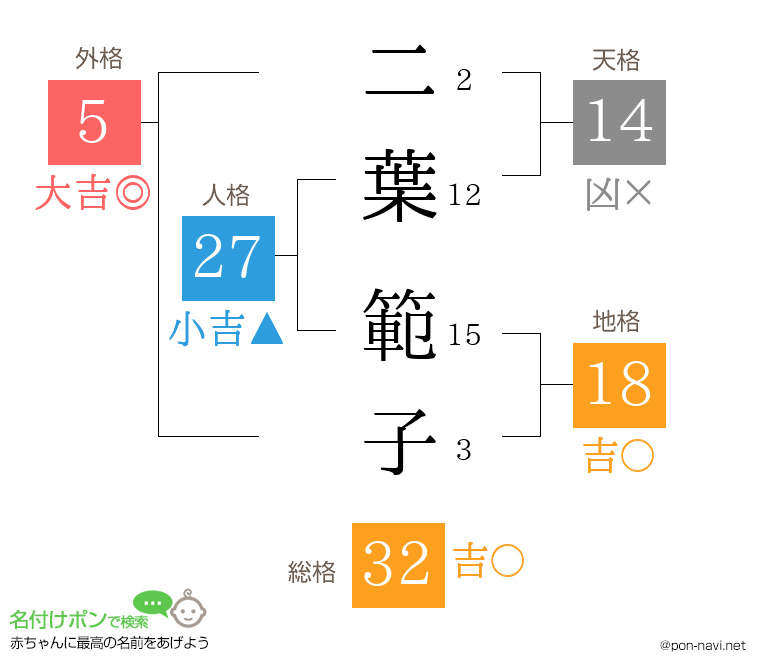 二葉 範子さんの姓名判断結果