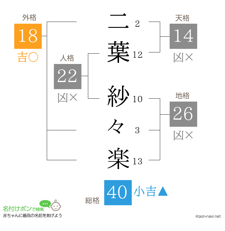 二葉 紗々楽さんの姓名判断結果