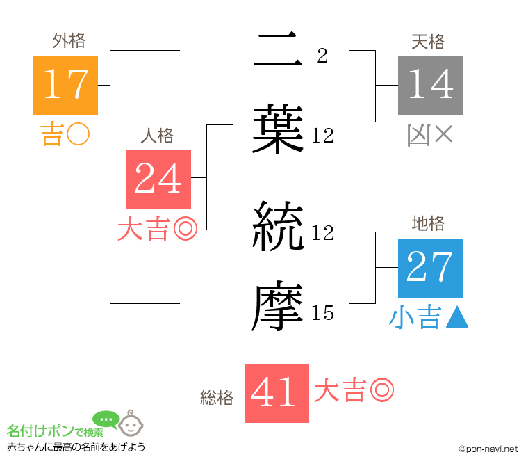 二葉 統摩さんの姓名判断結果
